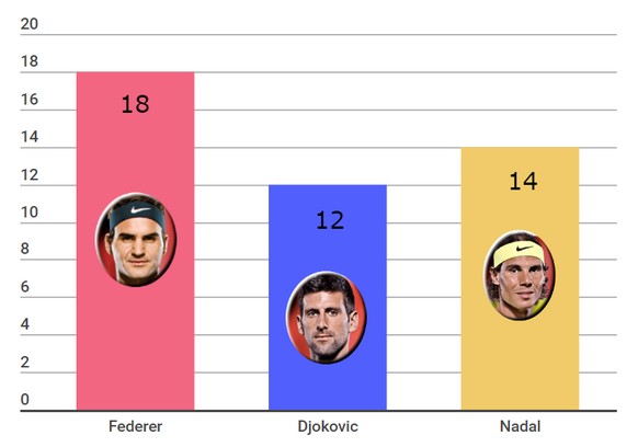 Federer ist der Grand-Slam-King.