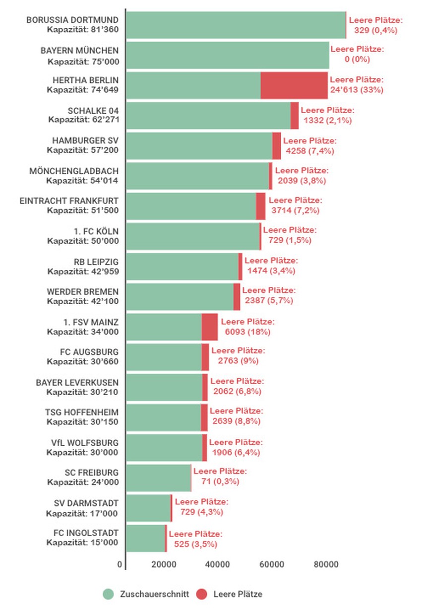 Stadien Leere Plätze Auslastung Deutschland
