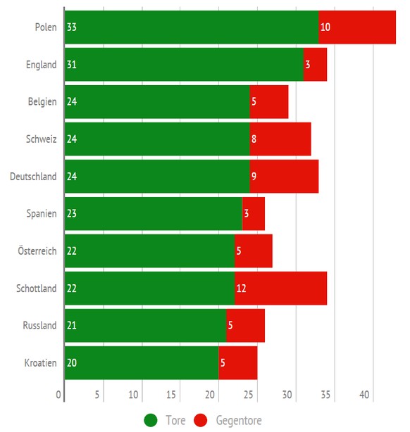 11 der 24 Tore erzielte die Schweiz gegen San Marino.