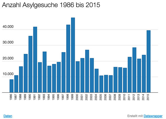 2015 gingen in der Schweiz 39'500 Gesuche ein.