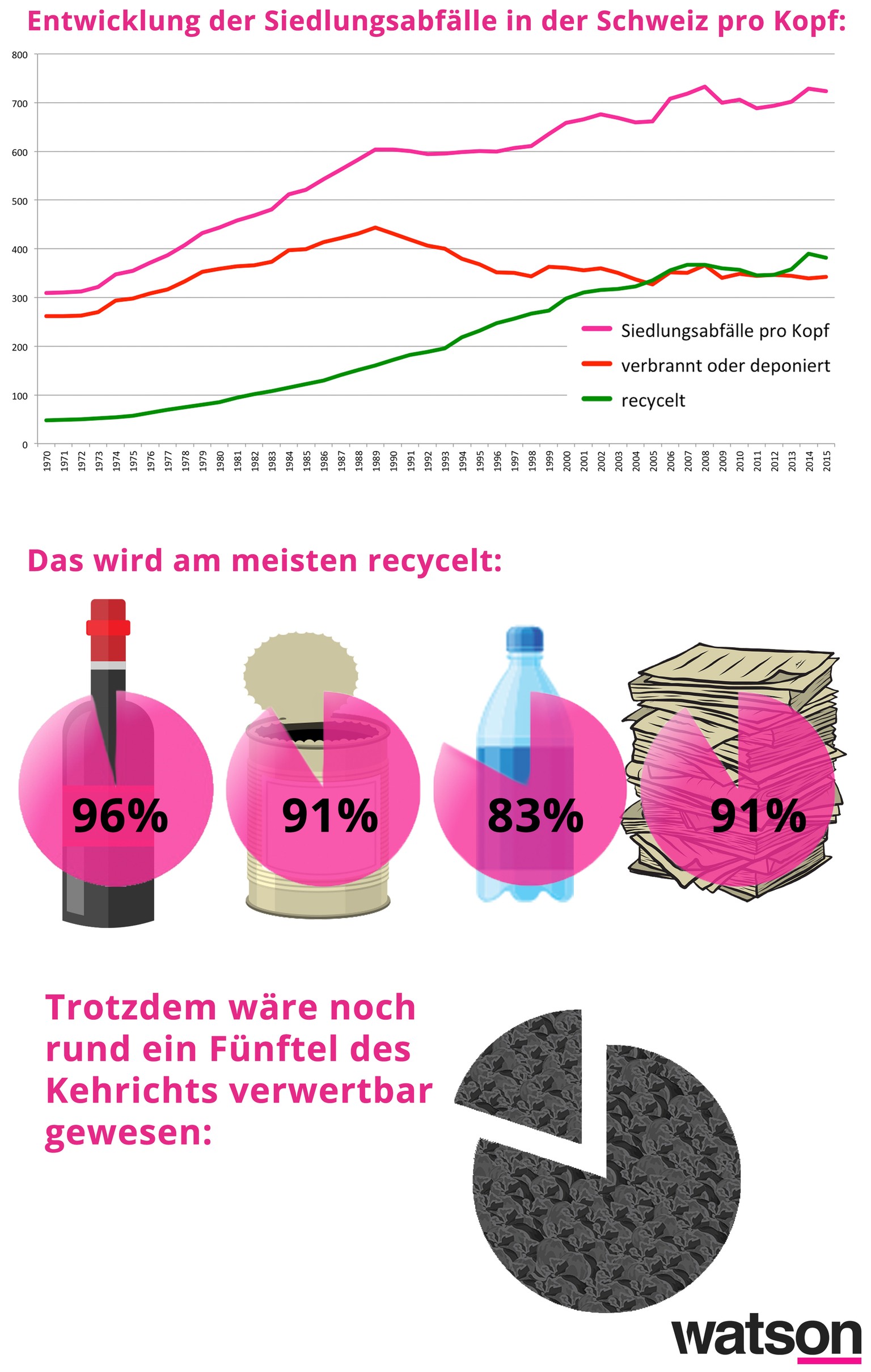 Die Recycling-Zahlen wurden für das Jahr 2013 erhoben.&nbsp;