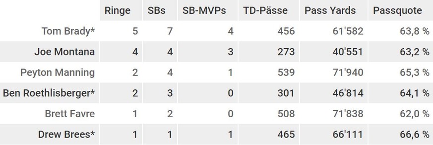 * = noch aktiv, SB = Super Bowl, TD = Touchdown.