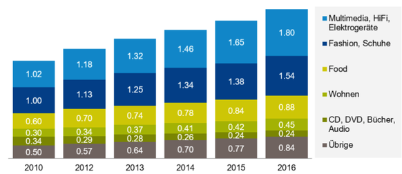 Elektronik- und Fashionwaren sind Spitzenreiter im Onlineverkauf.
