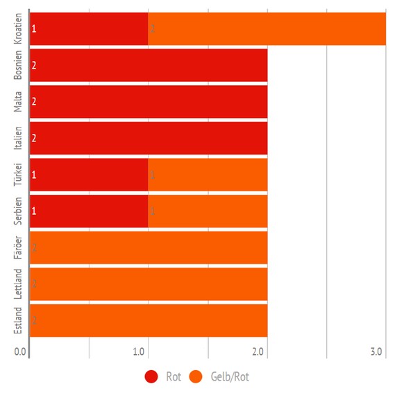 Die Schweiz kassierte in 10 Spielen weder eine Rote noch eine Gelb-Rote Karte.