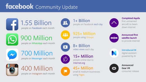 1,55 Milliarden Menschen nutzen Facebook pro Monat.