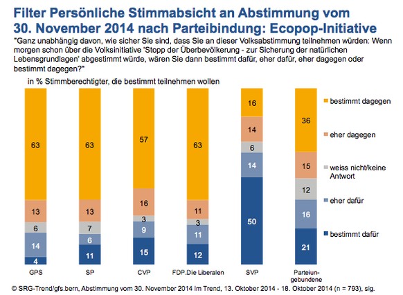 Gemäss gfs-Umfrage wäre die Ecopop im Moment chancenlos.