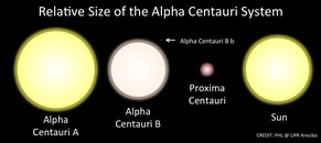 Grösse der beiden Sonnen im Alpha-Centauri-System im Vergleich mit unserer Sonne. Bei Proxima Centauri ist nicht geklärt, ob der Stern zum Centauri-System gehört. &nbsp;