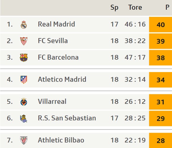 Die Tabellenspitze der Primera Division.