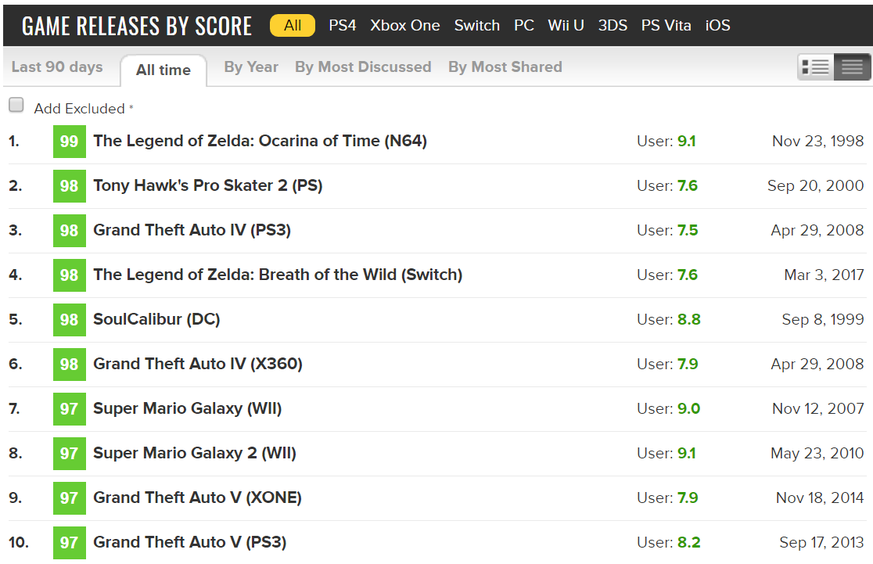 Laut Metacritic ist «The Legend of Zelda: Ocarina of Time» von 1998 noch immer das beste Spiel.