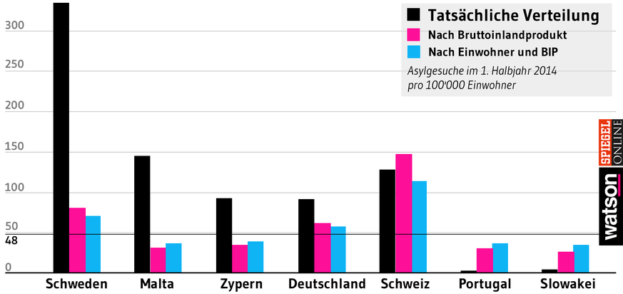 Würde man die Asylgesuche in Europa nach Bruttoinlandsprodukt bzw. nach BIP und Einwohnerzahl verteilen, würde dies für die Schweiz keine grossen Veränderungen bedeuten. Eine Verteilung nach Einwohner ...