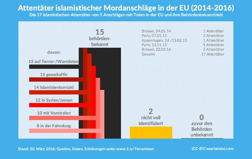 Sascha Lobos Recherchearbeit im Bild. Die Quellen hat der Journalist ebenfalls zugänglich gemacht.