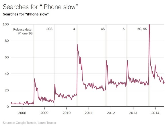 Suchanfragen nach «iPhone langsam» schnellen in die Höhe, sobald ein neues iPhone auf dem Markt ist.