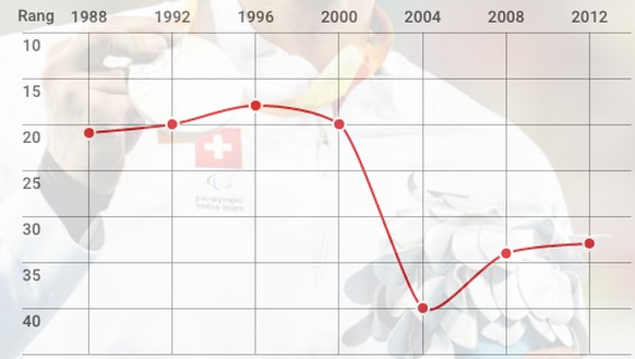 Rund 15 Nationen haben die Schweiz im letzten Jahrzehnt überholt.