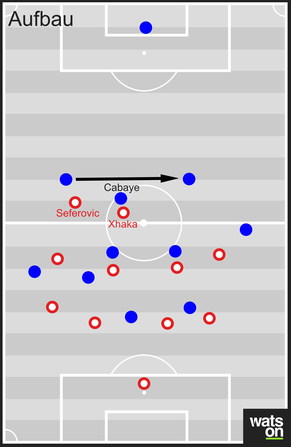 In dieser Szene baut Frankreich das Spiel auf. Seferovic stört

den gegnerischen Innenverteidiger, der am Ball ist, Xhaka übernimmt Cabaye. Die Franzosen

können dieses Pressing über einen einfachen S ...