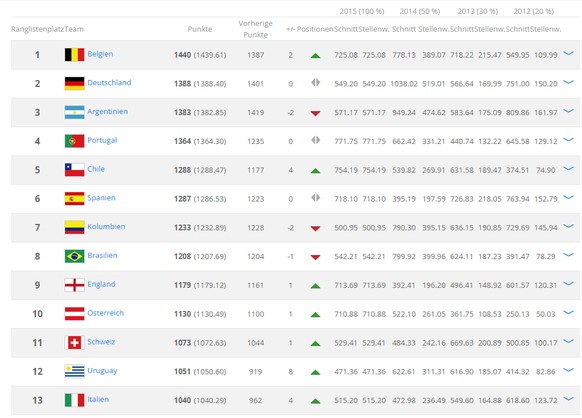 Für Statistikfreaks: Die aktuelle Weltrangliste mit den Punkten der letzten vier Jahre.