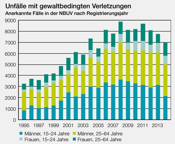 Seit 2009 geht die Zahl der Gewaltfälle zurück; am stärksten bei den jungen Männern. Allerdings wurden 2014&nbsp;immer rund noch doppelt so viele Gewaltfälle registriert wie 1995.