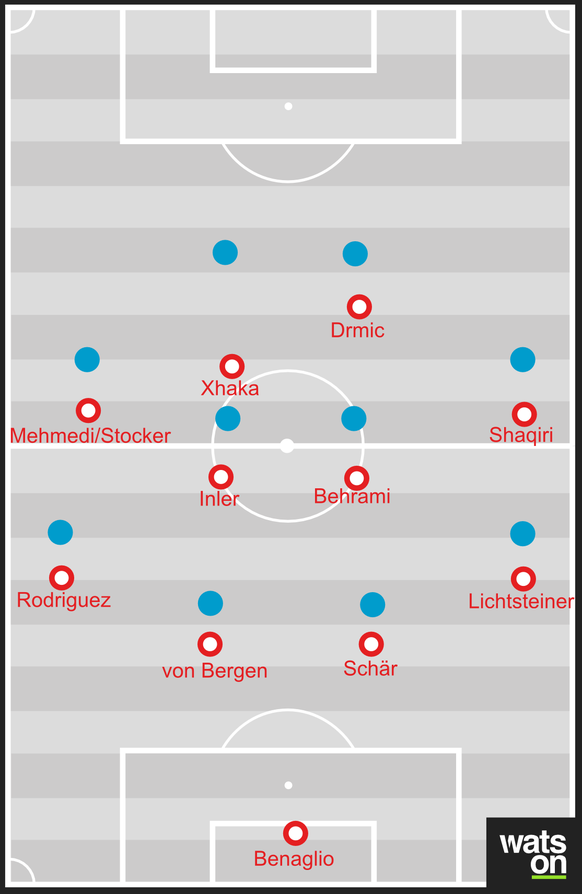 Xhaka und Drmic stehen leicht versetzt, um die diagonalen und vertikalen Passwege ins Mittelfeldzentrum zuzustellen. Der Gegner wird so zu einem Pass auf die Aussenverteidiger verleitet.