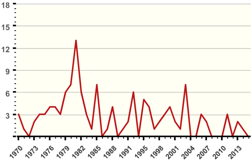 Wie in Europa nehmen auch in der Schweiz als terroristisch eingestufte Vorfälle ab. Nach einem Hoch um 1980 gibt es inzwischen null bis drei Ereignisse jährlich, die seit 1995 allesamt nicht tödlich e ...