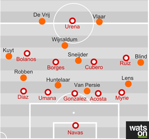 Holland stand mit dem 4-2-4 sehr hoch, nur drei Spieler sichern ab. Die

Aussenstürmer liefen nach vorne und unterstützten den eingewechselten Urena bei den Kontern.