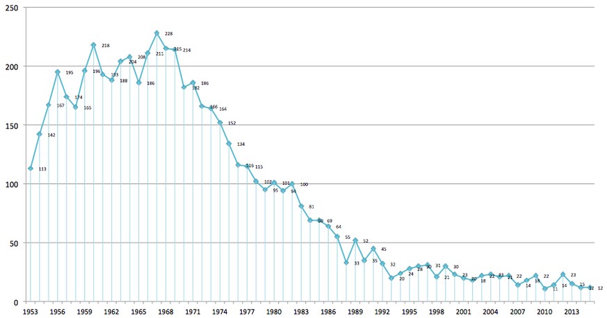 Platzierte Adoptivkinder in der Deutschschweiz zwischen 1953 und 2015.&nbsp;Gezählt werden hier nur die Inlandadoptionen.