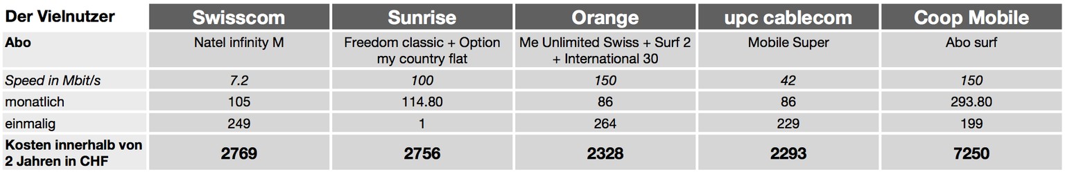 Diese Kosten entstehen innerhalb von 2 Jahren beim Kauf eines iPhone 6 (16 GB).&nbsp;Smartphone-Nutzer klicken auf die Grafik, um sie zu vergrössern.