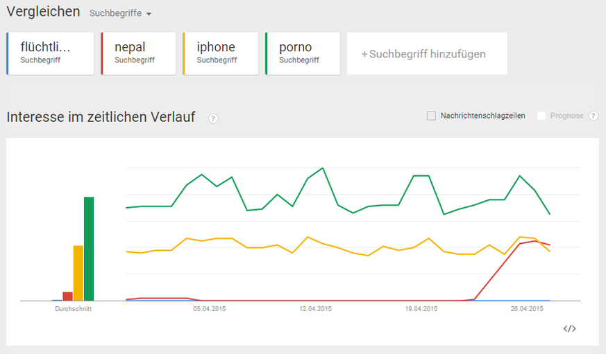 Suchanfragen bei Google im April: «Porno» (grün), «iPhone» (gelb), «Nepal» (rot) und «Flüchtling» (blau).