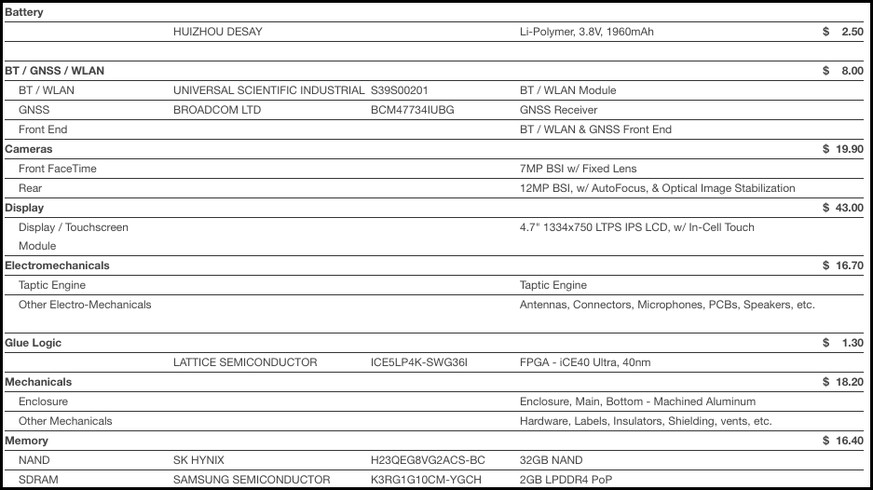 Apple kostet das Display 43 Dollar, die Kameras knapp 20 Dollar.