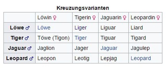 Tabelle Grosskatzen-Hybride