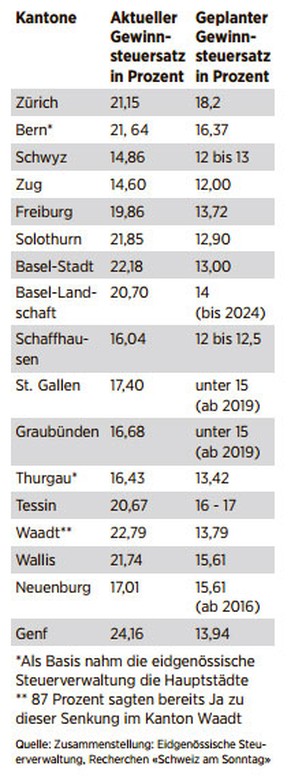 Tabelle USR III, Kantone (Schweiz am Sonntag)