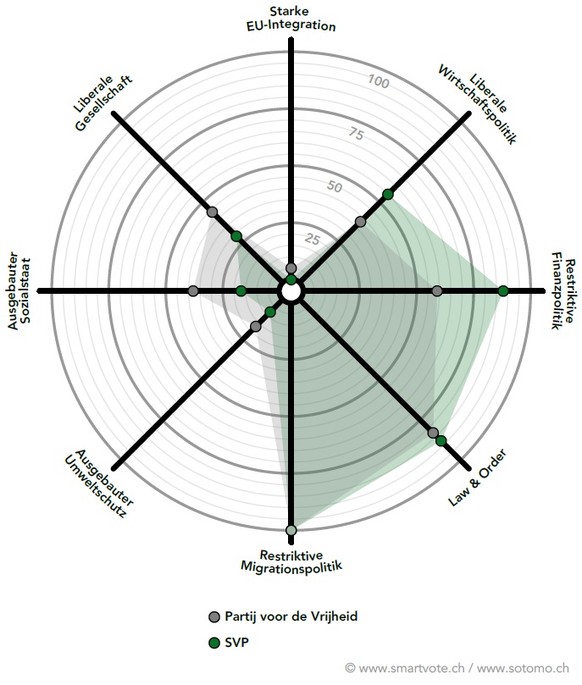 Die Partei des niederländischen Rechtspopulisten und Islamkritikers Geert Wilders steht ein wenig weiter links als die SVP. In Europa-, Migrations- und Sicherheitspolitik sind beide knallhart.