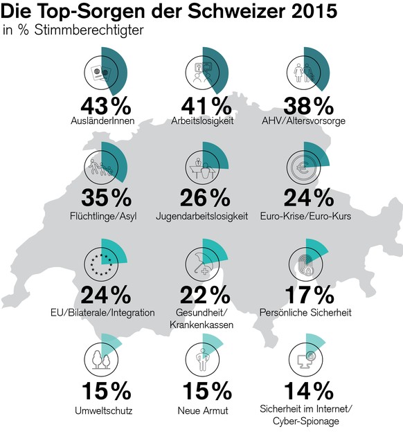 Lesebeispiel: Die Befragten mussten aus einer Liste die fünf wichtigsten Probleme der Schweiz benennen. Bei 43% gehörten «AusländerInnen» dazu, bei 41% «Arbeitslosigkeit» usw.