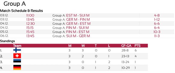 So sah die Tabelle der Gruppe A mit Deutschland und der Schweiz nach den Gruppenspielen aus.