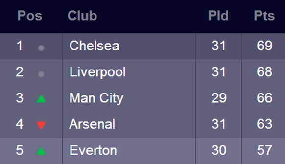 premier league tabelle sport fussball