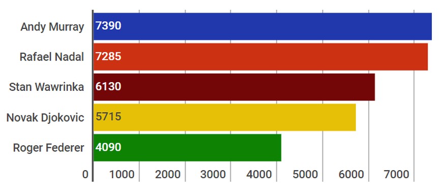 Ausgangslage im Rennen um
die Nummer 1 der Welt nach
Abzug der vor einem Jahr in
Wimbledon erzielten Punkte – ohne Halle (Federer) und Eastbourne (Djokovic) 2017.