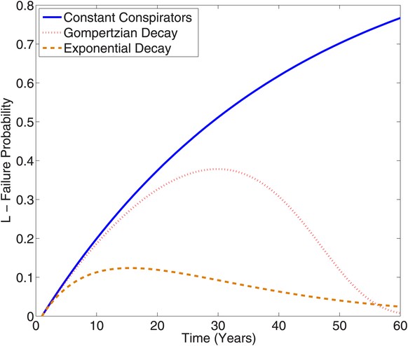 Die Grafik zeigt, wie hoch die Wahrscheinlichkeit ist, dass eine Verschwörung auffliegt. Gemäss der blauen Linie fliegt eine Verschwörung fast sicher auf, wenn die Verschwörer nach 60 Jahren noch alle ...