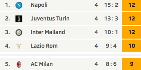 Die Tabellenspitze der Serie A. Die Topklubs nisten sich oben ein.