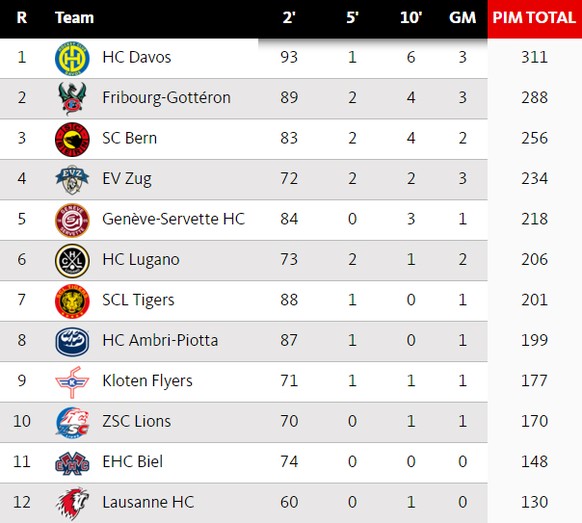 GM = Spieldauerdisziplinar-Strafen.