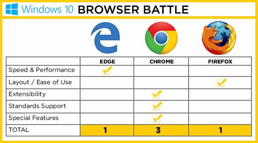 Einen umfassenden Browser-Vergleich gibt es hier zum Nachlesen.