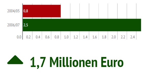 Kam aus der Bundesliga von Hannover 96, den 21-fachen brasilianische Nationalspieler zog es nach zwei Saisons aber zurück in die Heimat, wo er für Santos, Internacional und Figueirense spielte.