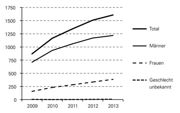 Bestätigte Gonorrhöfälle nach Geschlecht und Diagnosejahr, 2009-2013.