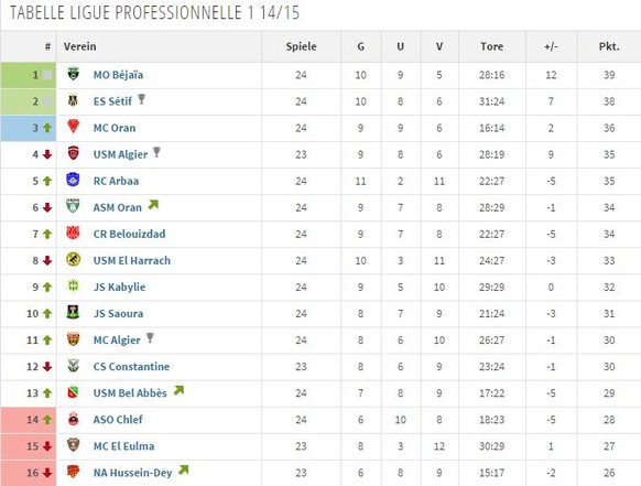 Die Tabellensituation in der algerischen «Ligue Professionnelle 1».&nbsp;