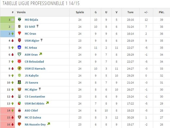 Die Tabellensituation in der algerischen «Ligue Professionnelle 1». 