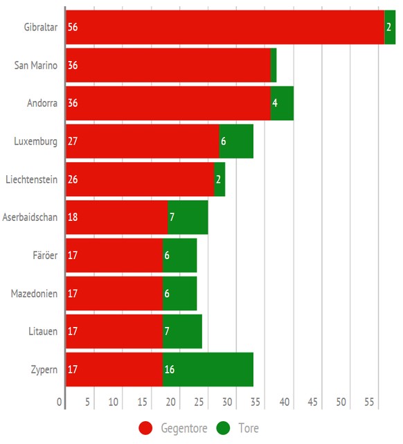 Von den Fussballzwergen fehlt Malta, das 16 Gegentore kassierte.