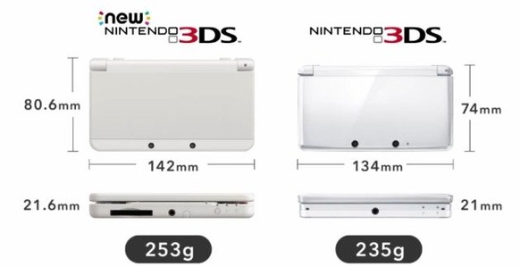 Beim neuen Handheld wirken sich die leicht grösseren Masse auf das Gewicht aus.