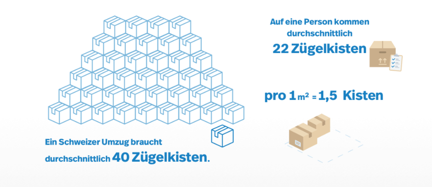 Zügelstatistik (Quelle: Movu Schweiz)