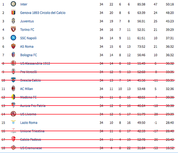 Serie A Tabelle 1929/30