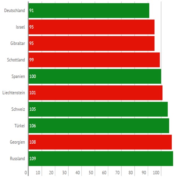 Nur Mannschaften mit 10 Spielen berücksichtigt.