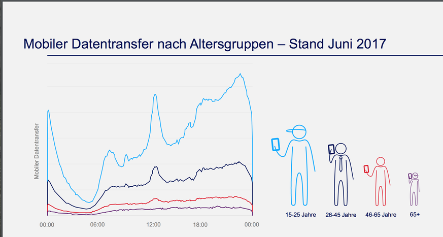 Mittagsspitze und starke abendliche Handy-Nutzung bei den U-25.