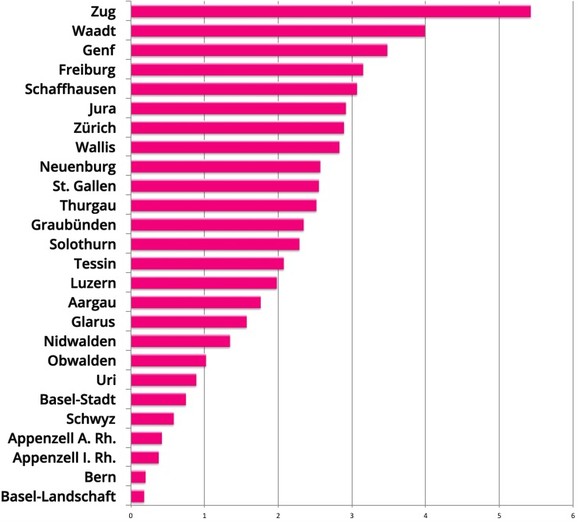 Der Kanton Zug verteilte 2016 pro 1000 Einwohner mehr als fünf Ordnungsbussen wegen dem Verstoss gegen das BetmG.