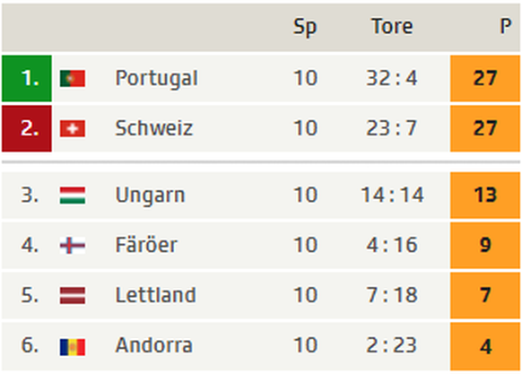 Portugal fährt dank des besseren Torverhältnisses direkt an die WM.